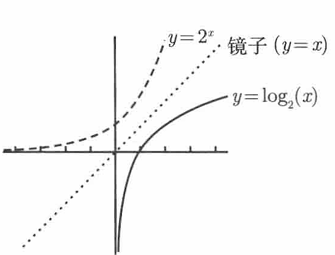 指数与对数函数图像