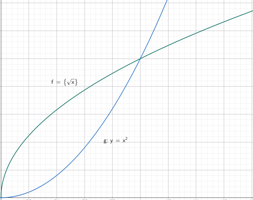 限制定义域求反函数示意图